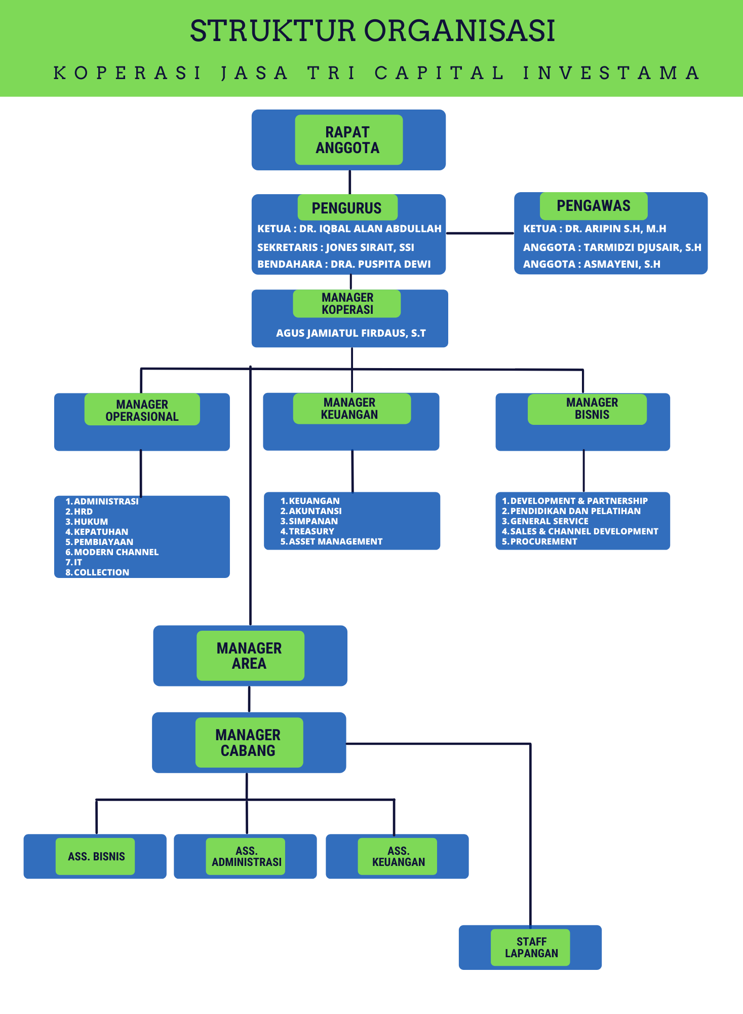 Struktur Organisasi - TC Invest | Koperasi Terpercaya Di Indonesia